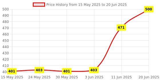 flipkart.com khanjan fashion hub Polyester Infants Washable PINK kids machhardani 0 to 2 year tent mosquito net single mosquito net small Mosquito Net khanjan fashion hub Price History Graph from 15 May 2025 to 20 Jun 2025