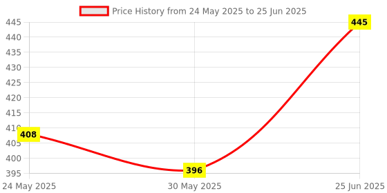 flipkart.com khanjan fashion Polyester Infants Washable PINK machhardani 5/7 mosquito net ventilator machardani for double bed king siz Mosquito Net khanjan fashion Price History Graph from 24 May 2025 to 25 Jun 2025