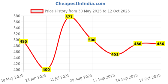 flipkart.com khanjan fashion fab Polyester Infants Washable PINK machhardani for single bed mosquito net for d machardani for kids tant mac Mosquito Net khanjan fashion fab Price History Graph from 30 May 2025 to 11 Oct 2025