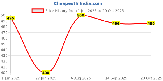 flipkart.com khanjan fashion fab Polyester Infants Washable PINK machhardani single 3/6 single bed mosquito net tent mosquito net single si Mosquito Net khanjan fashion fab Price History Graph from 1 Jun 2025 to 20 Oct 2025