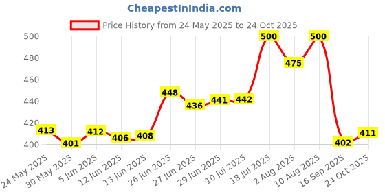 flipkart.com khanjan fashion Polyester Infants Washable PINK mosquito net for floor machhardani for double bed 6 6 mosquito net tent fo Mosquito Net khanjan fashion Price History Graph from 24 May 2025 to 24 Oct 2025