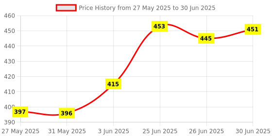 flipkart.com khanjan fashion hub Polyester Infants Washable PINK tent mosquito net for double bed mosquito net for windows machardani fold Mosquito Net khanjan fashion hub Price History Graph from 27 May 2025 to 30 Jun 2025