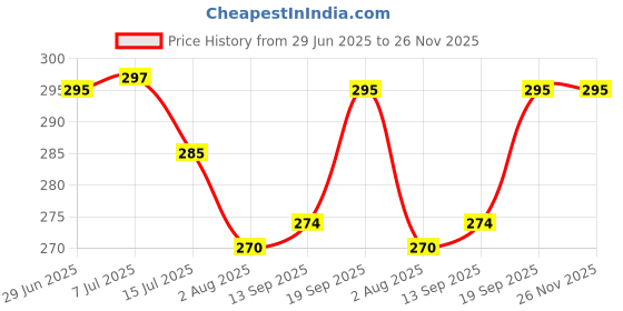 flipkart.com fenzi kids Polyester Infants Washable PINKMOONBACKSTARMOSQUITO Mosquito Net fenzi kids Price History Graph from 29 Jun 2025 to 26 Nov 2025