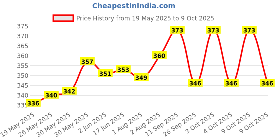 flipkart.com silver shine Polyester Infants Washable Polyester Kids Washable Baby Mosquito Net Foldable Polyesterfor Baby MosquitoNet Mosquito Net silver shine Price History Graph from 19 May 2025 to 9 Oct 2025