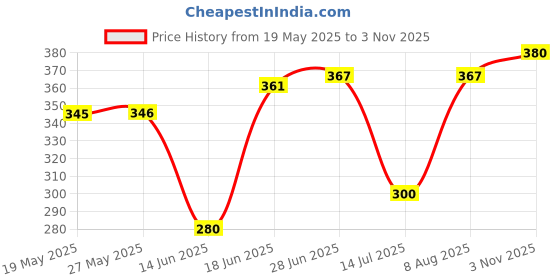 flipkart.com silver shine Polyester Infants Washable Polyester Kids Washable Baby Mosquito Net Foldable Polyesterfor Baby MosquitoNet Mosquito Net silver shine Price History Graph from 19 May 2025 to 3 Nov 2025