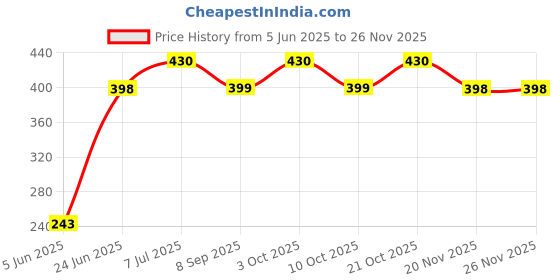flipkart.com silver shine Polyester Infants Washable Polyester Kids Washable Baby Mosquito Net Foldable Polyesterfor Baby MosquitoNet Mosquito Net silver shine Price History Graph from 5 Jun 2025 to 26 Nov 2025