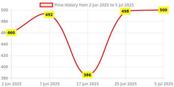 flipkart.com khanjan fashion fab Polyester Infants Washable PURPLE machhardani 6 by 8 mosquito net for w double bed machardani 7x7 mosqito Mosquito Net khanjan fashion fab Price History Graph from 2 Jun 2025 to 5 Jul 2025