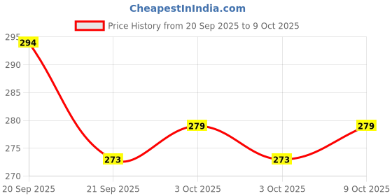 flipkart.com mukta collection Polyester Infants Washable Six Stick Baby Mosquito Net Blue Design Mosquito Net mukta collection Price History Graph from 20 Sep 2025 to 9 Oct 2025