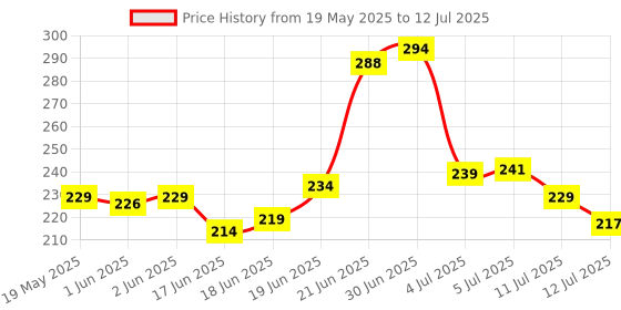 flipkart.com mukta collection Polyester Infants Washable Six Stick Baby Mosquito Net Pink B Mosquito Net mukta collection Price History Graph from 19 May 2025 to 12 Jul 2025