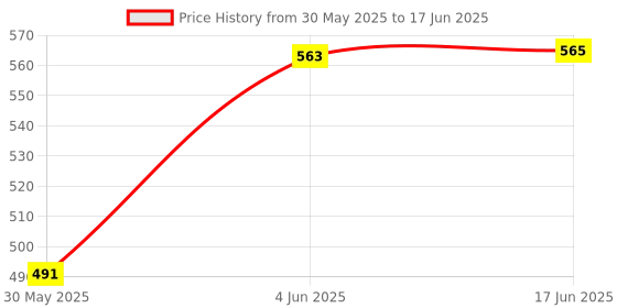 flipkart.com cute little heart Polyester Infants Washable Soft and Comfortable Cotton Baby Bedding Set with Mosquito Net and Play Gym with Hanging Toys for Baby, 0 to 12 Months (Sky Blue Dot) Mosquito Net cute little heart Price History Graph from 30 May 2025 to 17 Jun 2025