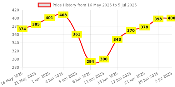 flipkart.com needit Polyester Infants Washable STANDARD QUALITY FANCY& KING SIZE Mosquito Net needit Price History Graph from 16 May 2025 to 5 Jul 2025