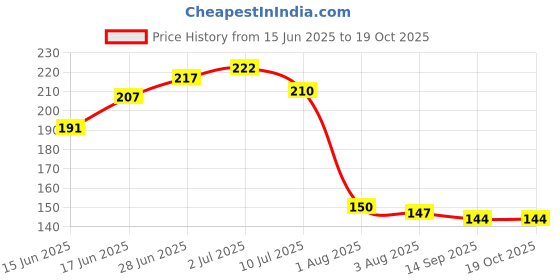 flipkart.com mukta collection Polyester Infants Washable Stick Baby Mosquito Net Pink A Mosquito Net mukta collection Price History Graph from 15 Jun 2025 to 19 Oct 2025