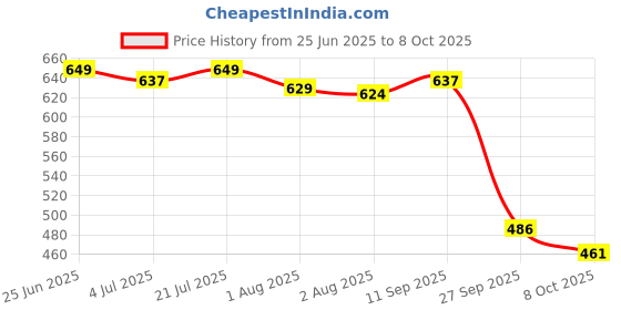 flipkart.com tony stark Polyester Infants Washable TS Baby Mosquito Net tony stark Price History Graph from 25 Jun 2025 to 8 Oct 2025