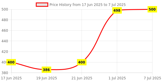 flipkart.com didhiti Polyester Infants Washable WHITE-B.B-CCC mosquito net big size machhardani dabal bed machardani king size Mosquito Net didhiti Price History Graph from 17 Jun 2025 to 7 Jul 2025