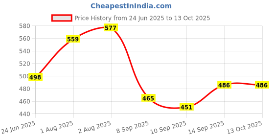 flipkart.com didhiti Polyester Infants Washable WHITE-II-CCC mosquito net for baby mosquito net gate for door machardani hook m Mosquito Net didhiti Price History Graph from 24 Jun 2025 to 13 Oct 2025