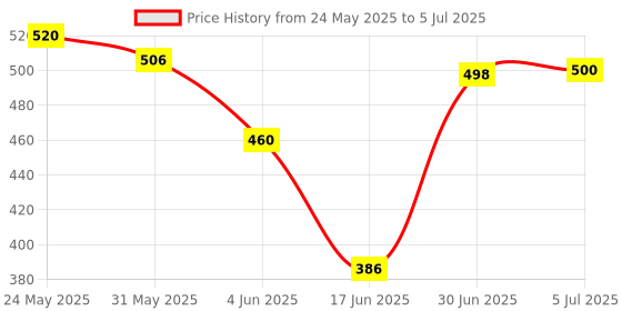 flipkart.com khanjan fashion hub Polyester Infants Washable WHITE machhardani 4/6 mosquito net velcro machardani 4 6 mosquito net to window Mosquito Net khanjan fashion hub Price History Graph from 24 May 2025 to 5 Jul 2025