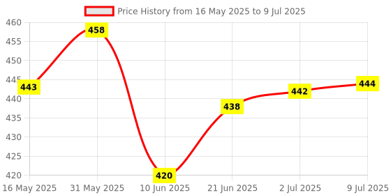 flipkart.com khanjan fashion hub Polyester Infants Washable WHITE machhardani all mosquito net hook mosquito net for door machardani bed ki Mosquito Net khanjan fashion hub Price History Graph from 16 May 2025 to 9 Jul 2025