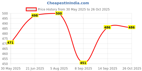 flipkart.com khanjan fashion fab Polyester Infants Washable WHITE machhardani images machardani 6 by 5 double bed machardani masin macharda Mosquito Net khanjan fashion fab Price History Graph from 30 May 2025 to 25 Oct 2025