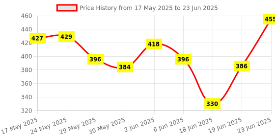 flipkart.com khanjan fashion hub Polyester Infants Washable WHITE machhardani medium size mosquito net king size machardani machardani mach Mosquito Net khanjan fashion hub Price History Graph from 17 May 2025 to 23 Jun 2025