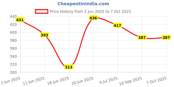 flipkart.com khanjan fashion Polyester Infants Washable WHITE machhardani tent classic mosquito net queen size bed machardani single be Mosquito Net khanjan fashion Price History Graph from 2 Jun 2025 to 7 Oct 2025