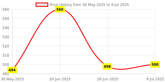 flipkart.com khanjan fashion hub Polyester Infants Washable WHITE mosquito net for door mosquito net for windows free size machardani gate Mosquito Net khanjan fashion hub Price History Graph from 30 May 2025 to 9 Jul 2025