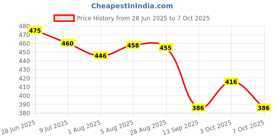 flipkart.com khanjan fashion Polyester Infants Washable WHITE mosquito net tent small window mosquito net w mosquito net tape mosquito Mosquito Net khanjan fashion Price History Graph from 28 Jun 2025 to 7 Oct 2025