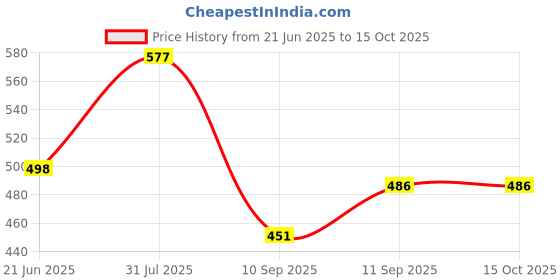 flipkart.com didhiti Polyester Infants Washable YELLOW-GG-CCC machhardani 7 5 mosquito net for baby machhardani new model mosqu Mosquito Net didhiti Price History Graph from 21 Jun 2025 to 14 Oct 2025