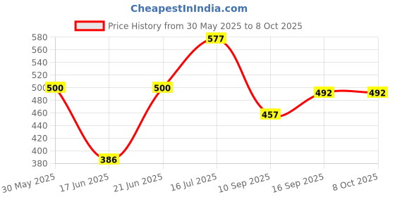 flipkart.com khanjan fashion hub Polyester Infants Washable YELLOW machhardani double bed 8x8 cotton mosquito net for bed machardani tent d Mosquito Net khanjan fashion hub Price History Graph from 30 May 2025 to 8 Oct 2025