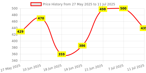 flipkart.com khanjan fashion Polyester Infants Washable YELLOW mosquito net one mosquito net bed mosquito net in window machardani doub Mosquito Net khanjan fashion Price History Graph from 27 May 2025 to 11 Jul 2025