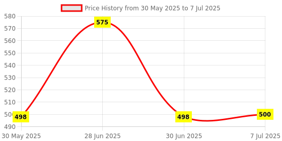 flipkart.com khanjan fashion fab Polyester Infants Washable YELLOW mosquito net price mosquito net nylon double bed machardani parda machar Mosquito Net khanjan fashion fab Price History Graph from 30 May 2025 to 7 Jul 2025