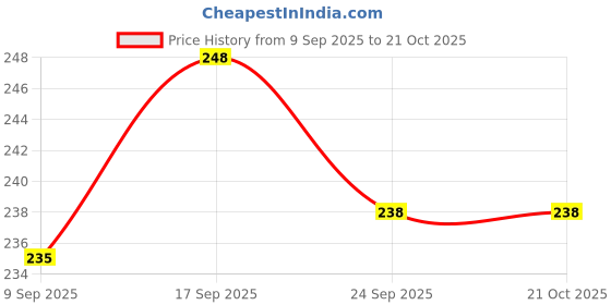 flipkart.com double r bags Polyester Insulated Lunch Bag With Bottle Holder for Kids, Women & Men Lunch Bag double r bags Price History Graph from 9 Sep 2025 to 21 Oct 2025