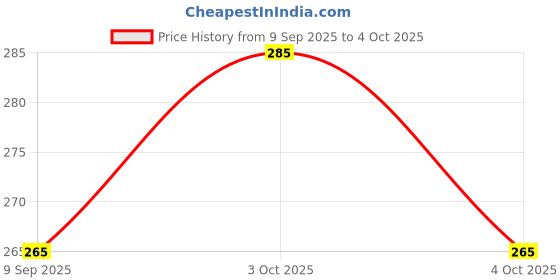 flipkart.com rudraym Polyester Kids Baby Mosquito Net in White – Foldable, Washable, and Lightweight Mosquito Net rudraym Price History Graph from 9 Sep 2025 to 4 Oct 2025