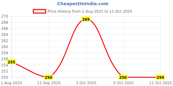 flipkart.com rudraym Polyester Kids Blue Foldable Baby Mosquito Net – Portable & Lightweight Protection Mosquito Net rudraym Price History Graph from 1 Aug 2025 to 11 Oct 2025