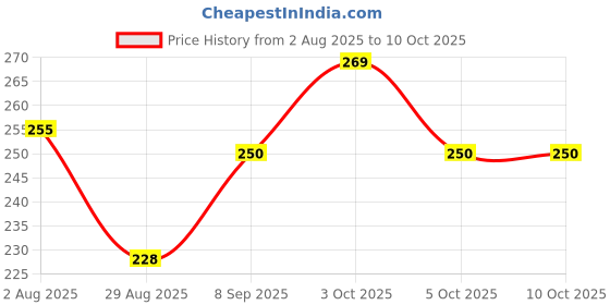 flipkart.com rudraym Polyester Kids Blue Pop-Up Baby Mosquito Net – Foldable, Breathable & Compact Mosquito Net rudraym Price History Graph from 2 Aug 2025 to 10 Oct 2025