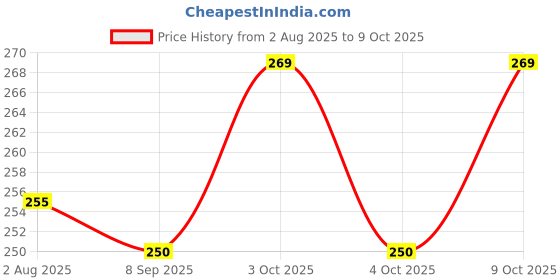 flipkart.com rudraym Polyester Kids Pink Foldable Baby Mosquito Net – Pop-Up Design, Portable & Soft Mesh Fabric Mosquito Net rudraym Price History Graph from 2 Aug 2025 to 9 Oct 2025