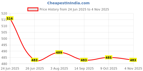 flipkart.com cambik Polyester Kids Premium Mosquito Net Pink Mosquito Net cambik Price History Graph from 24 Jun 2025 to 4 Nov 2025