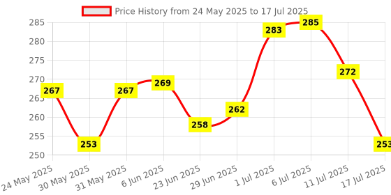 flipkart.com cofs Polyester Kids Umbrella Style Mosquito Net For 6 to 36 month kids Mosquito Net cofs Price History Graph from 24 May 2025 to 17 Jul 2025