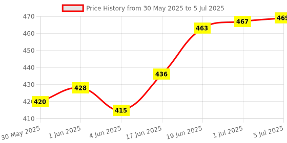 flipkart.com ljl traders Polyester Kids Wall Air Ventilation Hole Closer / Mosquito Net with Dust Controller Mosquito Net ljl traders Price History Graph from 30 May 2025 to 5 Jul 2025