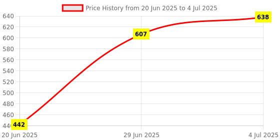 flipkart.com ljl traders Polyester Kids Wall Air Ventilation Hole Closer / Mosquito Net with Dust Controller Mosquito Net ljl traders Price History Graph from 20 Jun 2025 to 4 Jul 2025