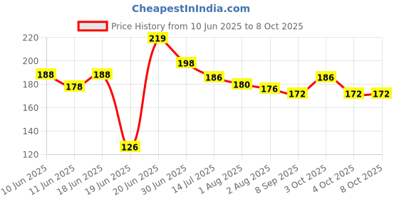 flipkart.com ljl traders Polyester Kids Wall Exhaust Fan Chimney Vent Pipe Cover Mosquito Net Dust Controller Mosquito Net ljl traders Price History Graph from 10 Jun 2025 to 8 Oct 2025