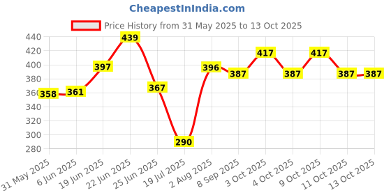flipkart.com a one Polyester Kids Washable 0 TO 3 YEAR BABY 109cm x 53cm x 48cm Light Pink Color Popup Mosquito Net a one Price History Graph from 31 May 2025 to 13 Oct 2025