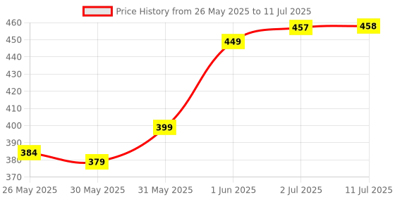 flipkart.com checkme Polyester Kids Washable 1 Mosquito Net Mosquito Net checkme Price History Graph from 26 May 2025 to 11 Jul 2025