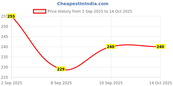 flipkart.com tsmosquito Polyester Kids Washable 222 Mosquito Net tsmosquito Price History Graph from 2 Sep 2025 to 13 Oct 2025