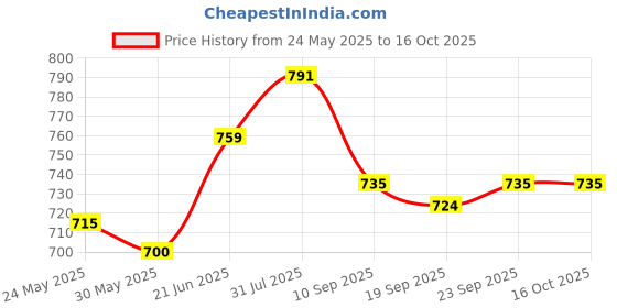flipkart.com elegant fabrication Polyester Kids Washable 2*3 Feet Printed Polyester Baby care Mosquito Net elegant fabrication Price History Graph from 24 May 2025 to 16 Oct 2025