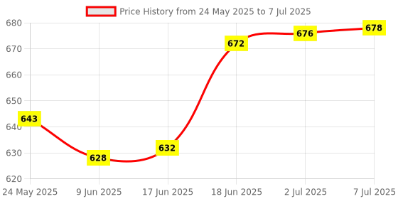 flipkart.com roxan Polyester Kids Washable ARS Polyester Adults King Size (Double Bed) Mosquito net Mosquito Net Blue Mosquito Net roxan Price History Graph from 24 May 2025 to 7 Jul 2025