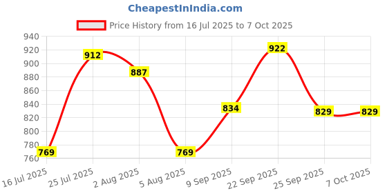 flipkart.com classic mosquito net Polyester Kids Washable Baby Bed Set Mosquito Net classic mosquito net Price History Graph from 16 Jul 2025 to 6 Oct 2025