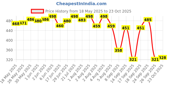 flipkart.com akash international Polyester Kids Washable Baby Kick and Play Gym with Mosquito Net and Baby Bedding Set Mosquito Net akash international Price History Graph from 18 May 2025 to 23 Oct 2025