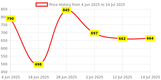 flipkart.com harshika enterprises Polyester Kids Washable Baby Kick and Play Gym with Mosquito Net and Baby Bedding Set Mosquito Net harshika enterprises Price History Graph from 4 Jun 2025 to 14 Jul 2025