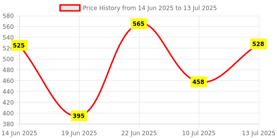 flipkart.com moms angel Polyester Kids Washable Baby Kick and Play Gym with Mosquito Net and Baby Bedding Set (Red) Mosquito Net moms angel Price History Graph from 14 Jun 2025 to 13 Jul 2025