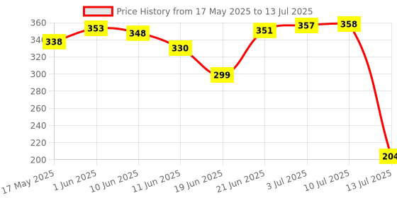 flipkart.com silver shine Polyester Kids Washable Baby Mosquito Foldable Net High Durability Strong White Color and Black Border Mosquito Net silver shine Price History Graph from 17 May 2025 to 13 Jul 2025